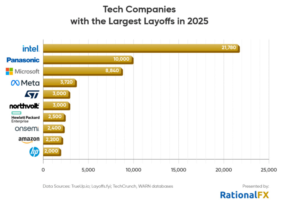 Demissões em massa em big techs, tecnologia em 2025