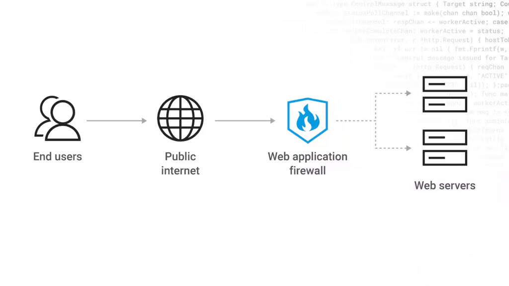 O que é um WAF para segurança wordpress, Akamai