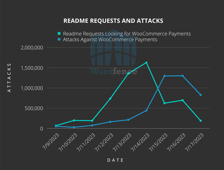 Infográfico de ataque em massa ocorrido em 2023 ao WooCommerce Payments, gerado pelo Wordfence
