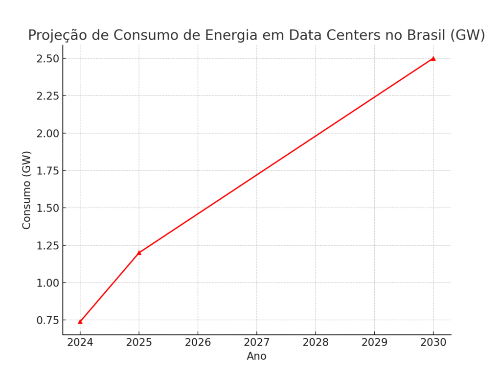 Infográfico com Projeção de Consumo de Energia em Data Centers no Brasil