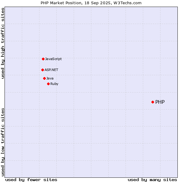 Diagrama mostrando a posição de mercado do PHP em termos de popularidade e tráfego em comparação com as linguagens de programação do lado do servidor mais populares.
