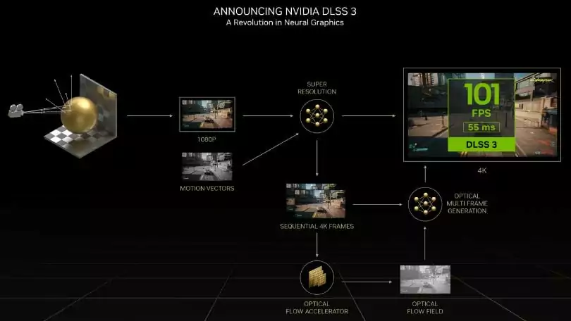 Anúncio da NVIDIA DLSS 3, revolução no desempenho dos jogos